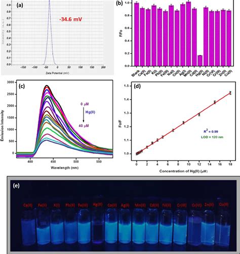 Zeta Potential Evaluate 